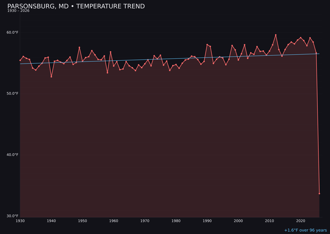 Temperature trend chart for Parsonsburg, Maryland