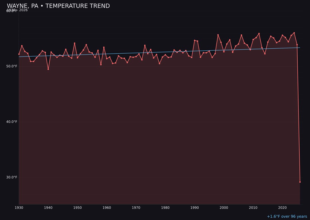 Temperature trend chart for Wayne, Pennsylvania