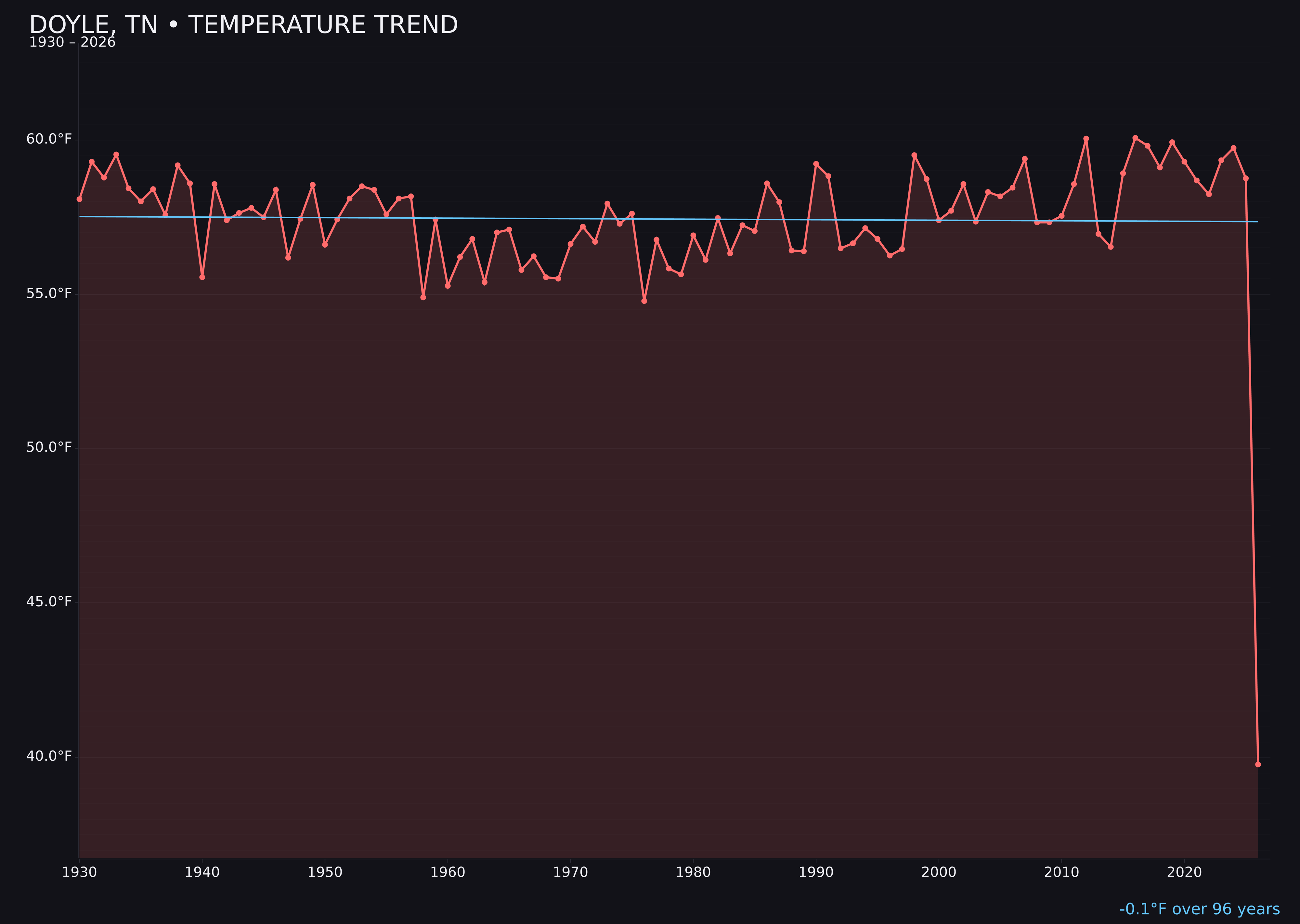 Temperature trend chart for Doyle, Tennessee