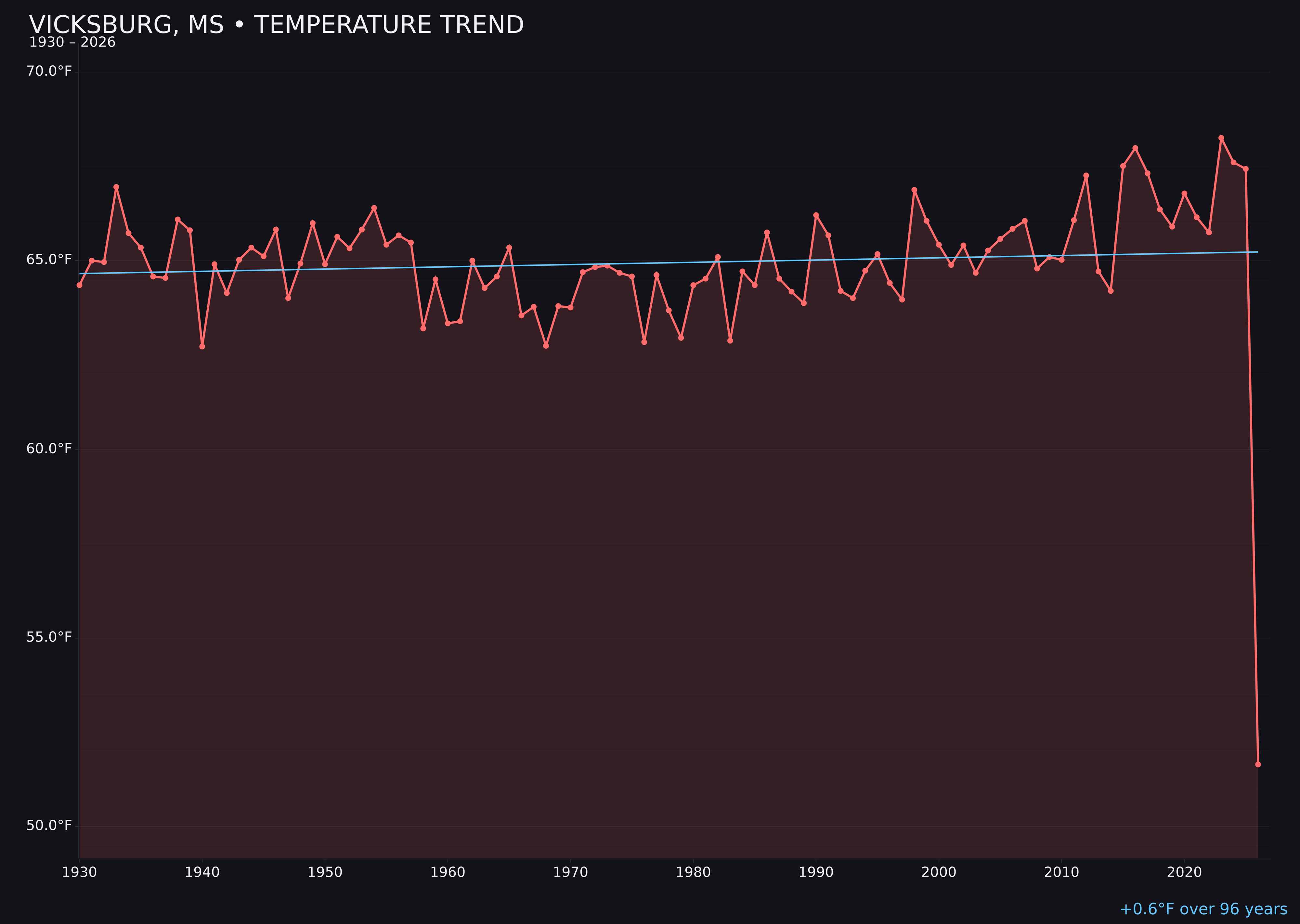 Temperature trend chart for Vicksburg, Mississippi