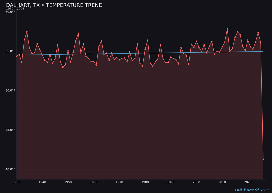 Temperature trend chart for Dalhart, Texas