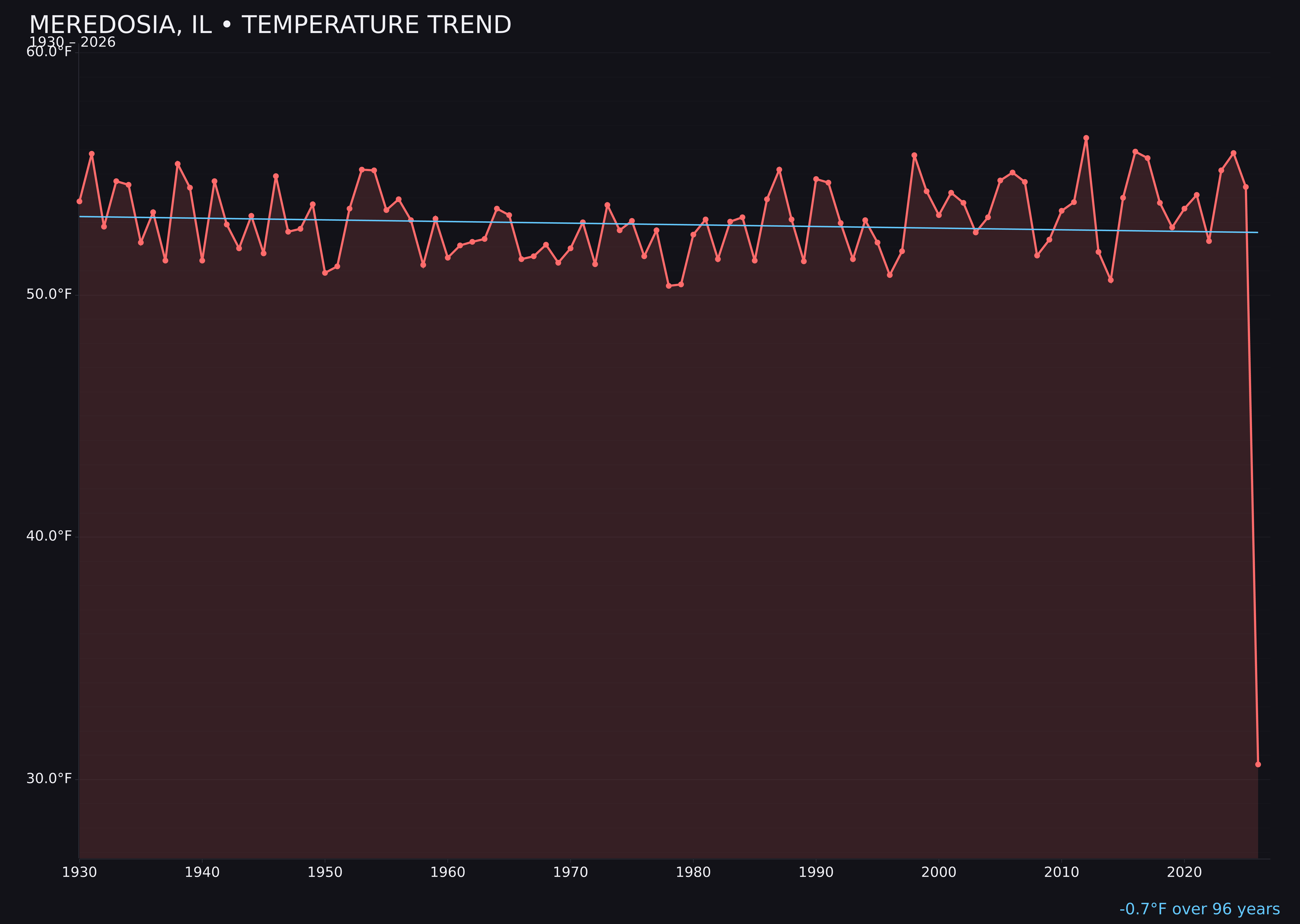 Temperature trend chart for Meredosia, Illinois