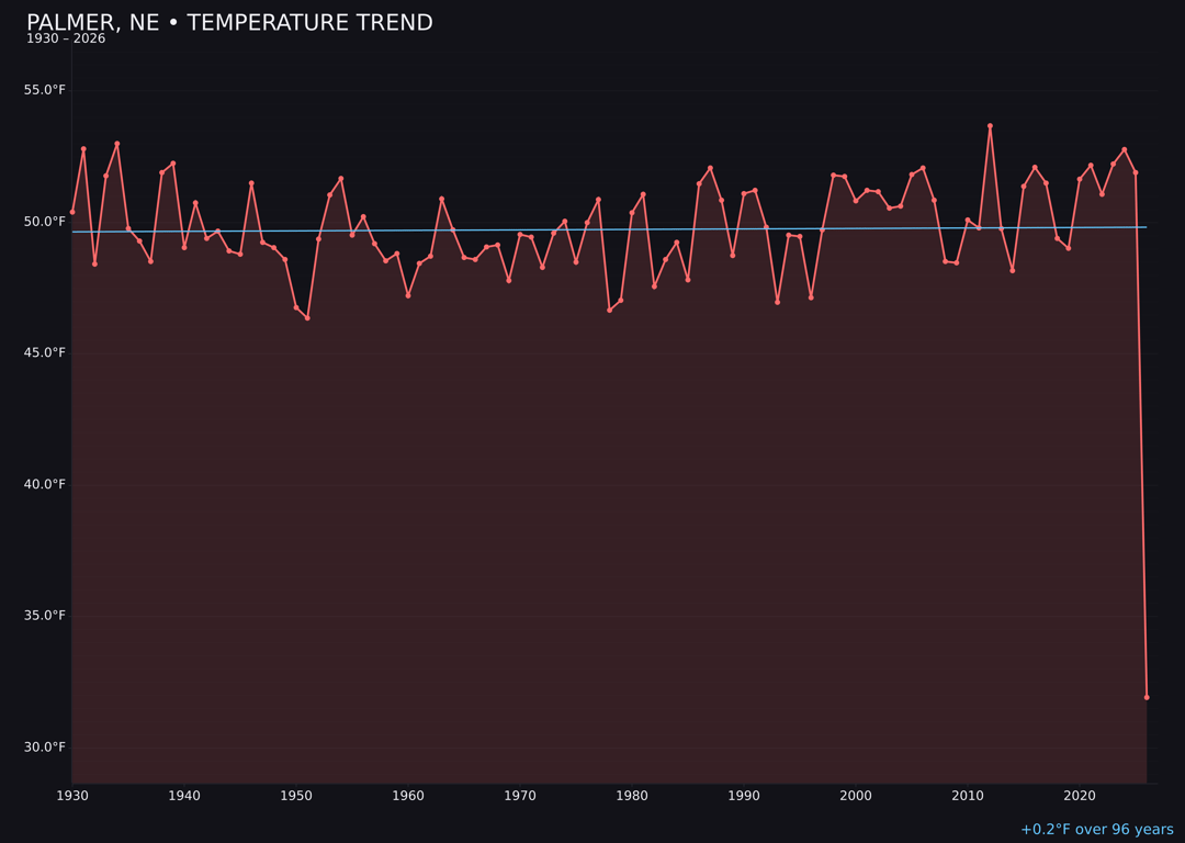 Temperature trend chart for Palmer, Nebraska