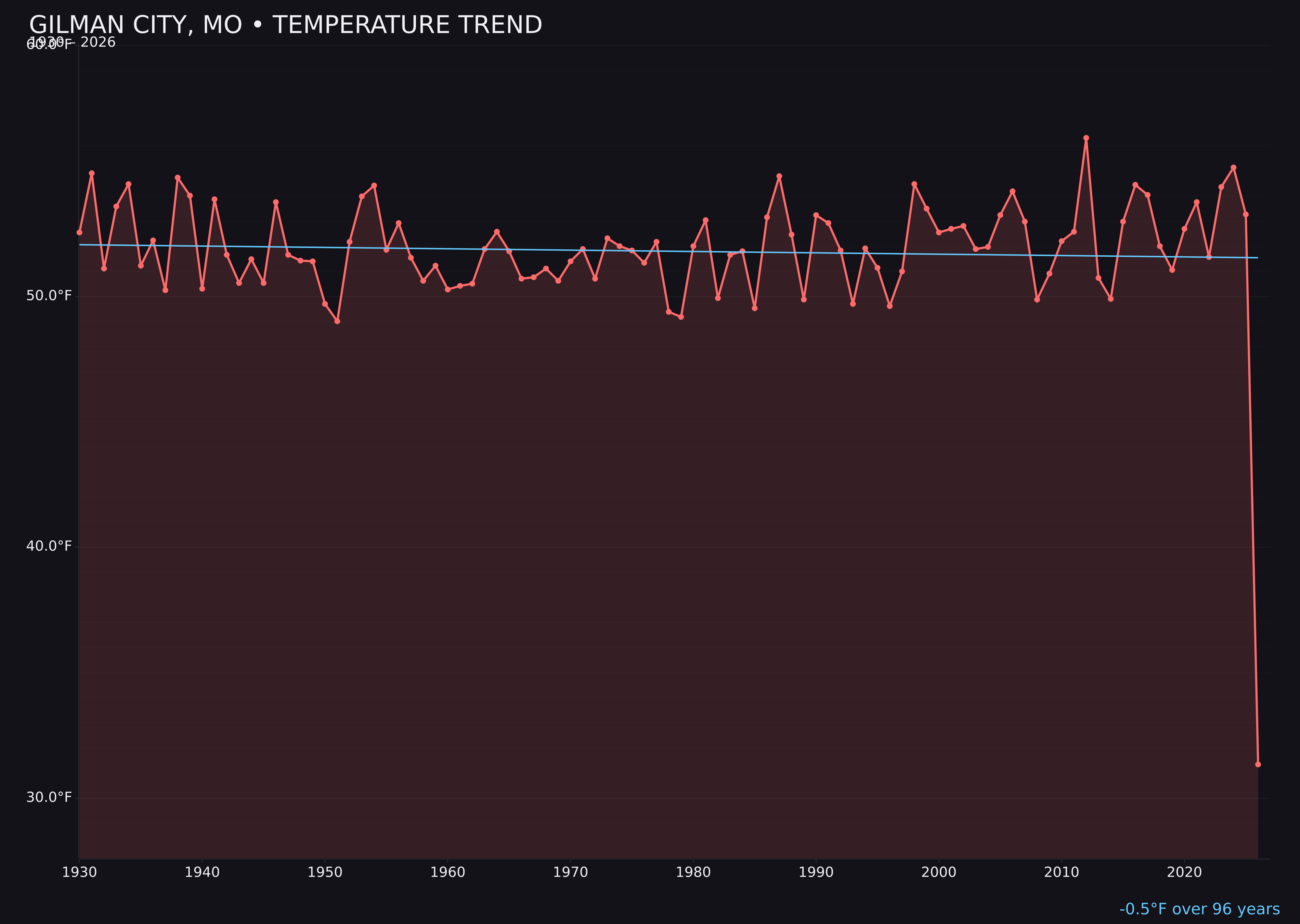 Temperature trend chart for Gilman City, Missouri