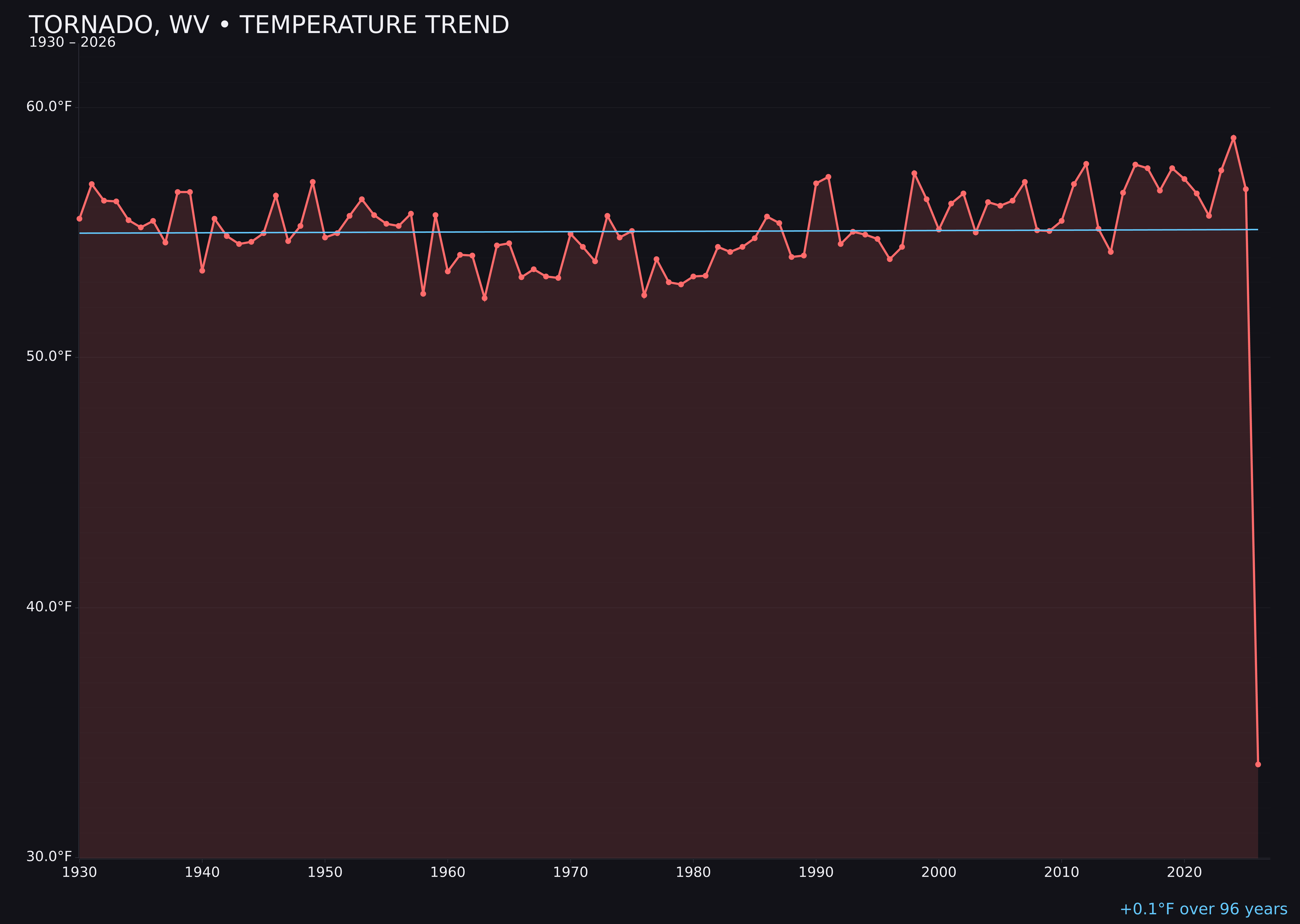Temperature trend chart for Tornado, West Virginia