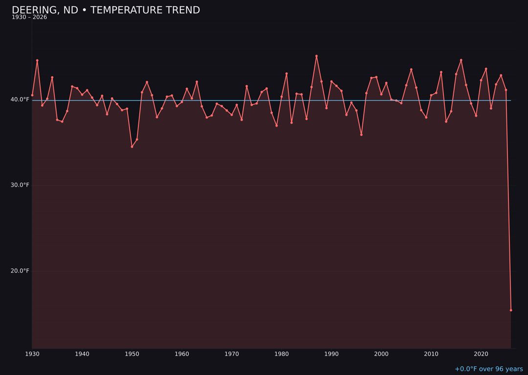 Temperature trend chart for Deering, North Dakota