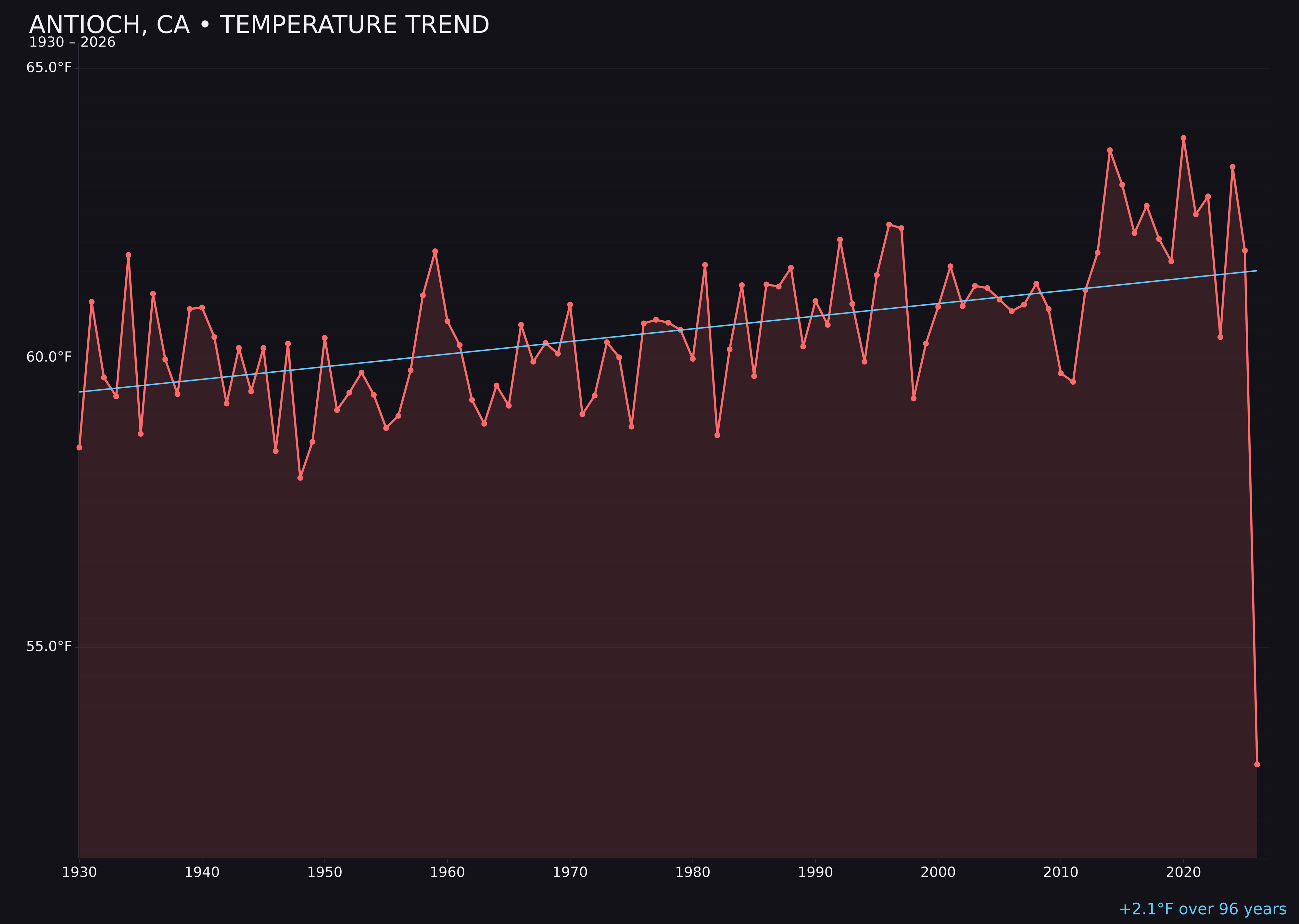 Temperature trend chart for Antioch, California