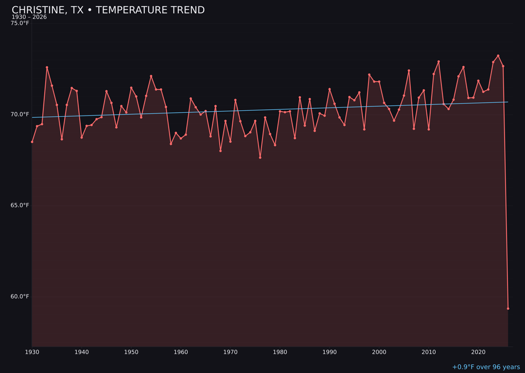 Temperature trend chart for Christine, Texas
