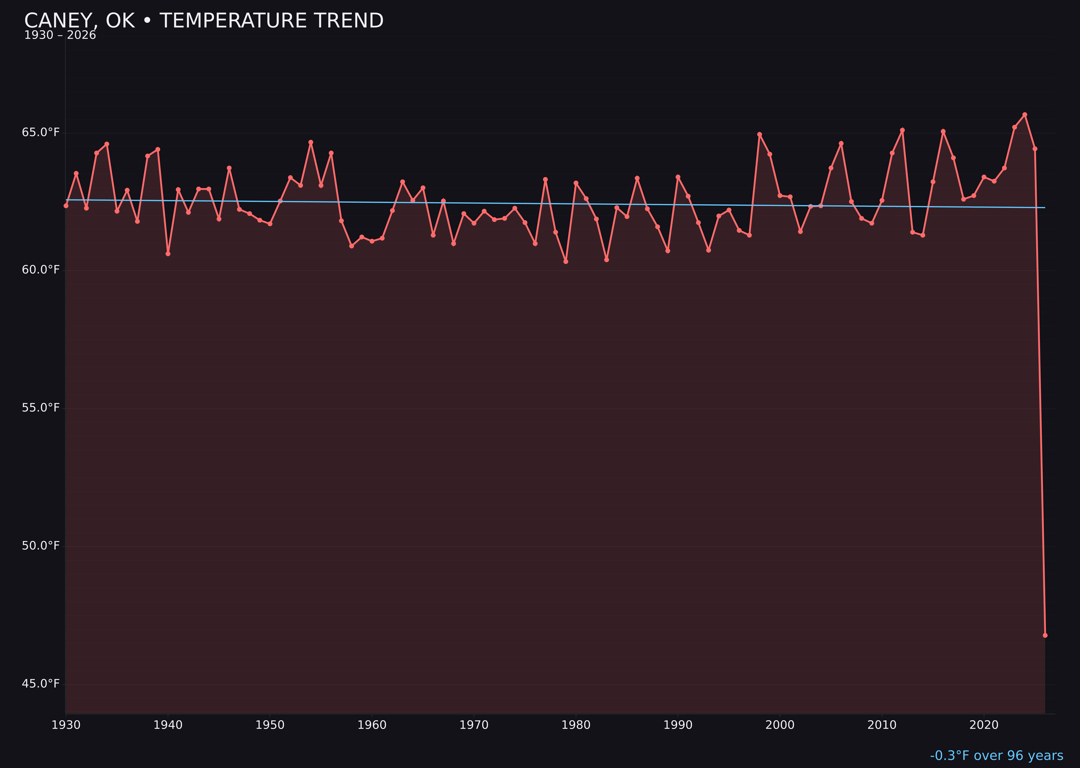 Temperature trend chart for Caney, Oklahoma