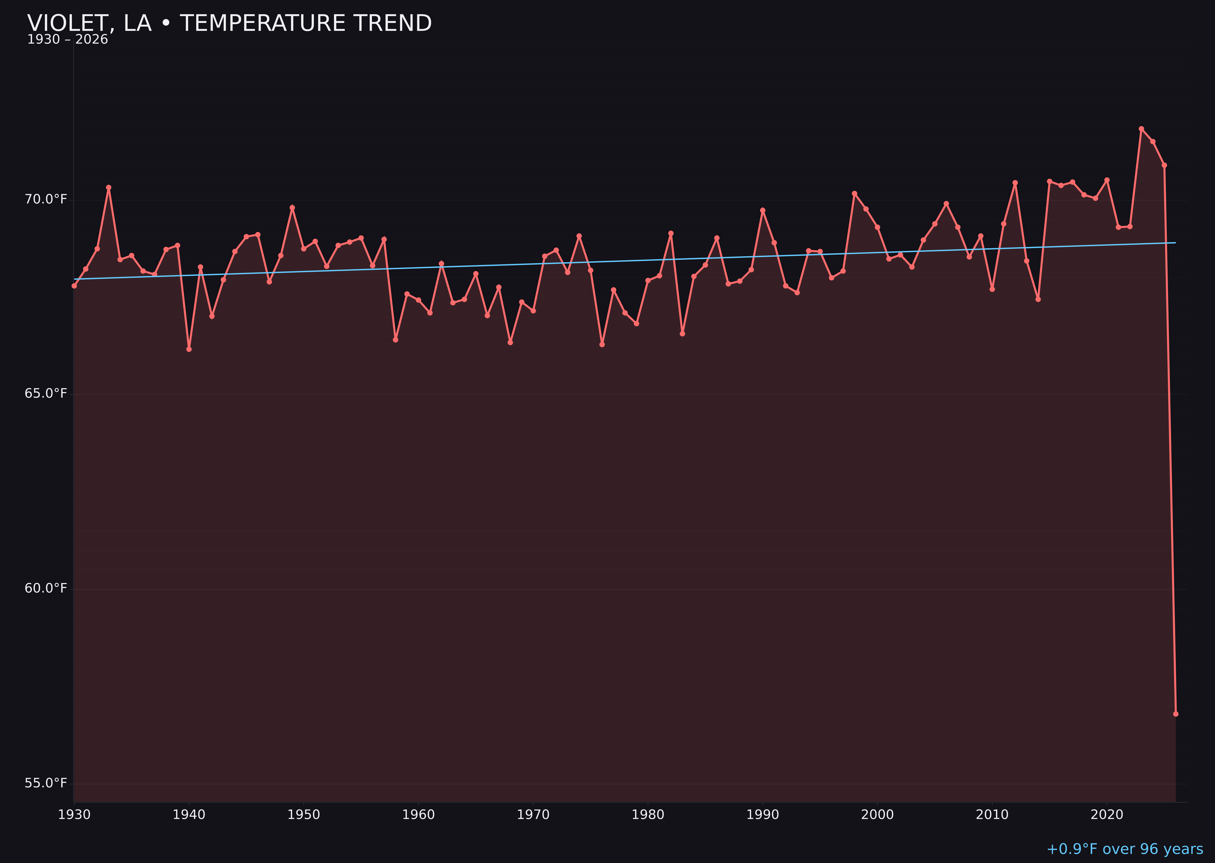 Temperature trend chart for Violet, Louisiana