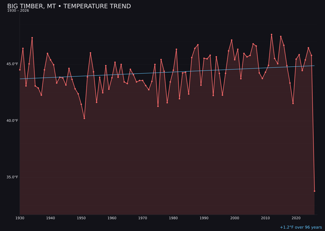 Temperature trend chart for Big Timber, Montana