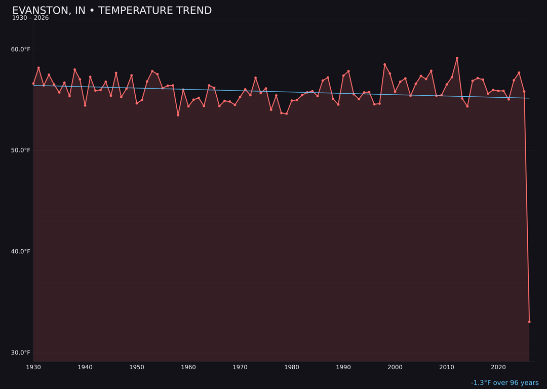 Temperature trend chart for Evanston, Indiana