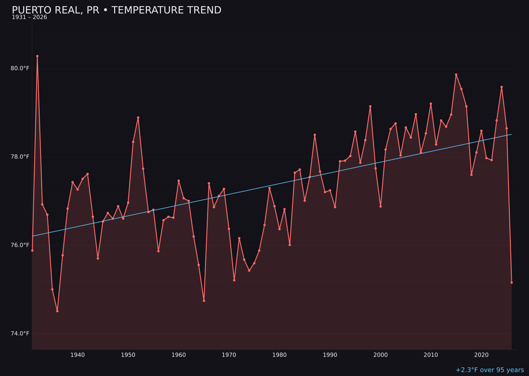Temperature trend chart for Puerto Real, Puerto Rico