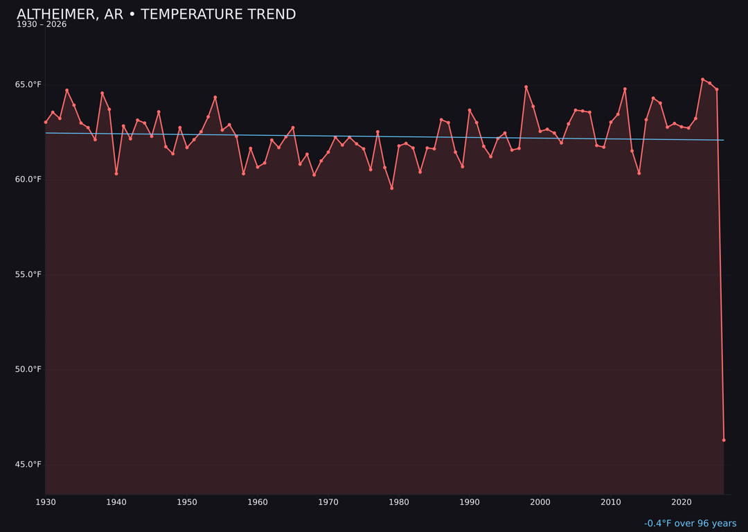 Temperature trend chart for Altheimer, Arkansas