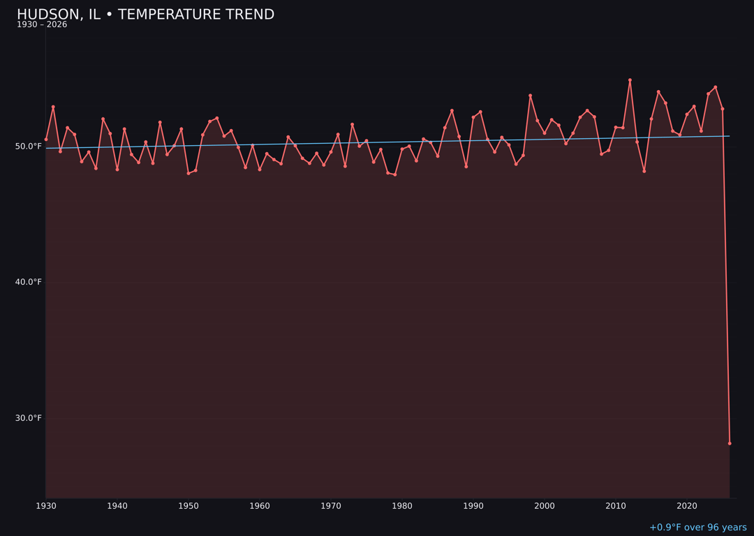 Temperature trend chart for Hudson, Illinois