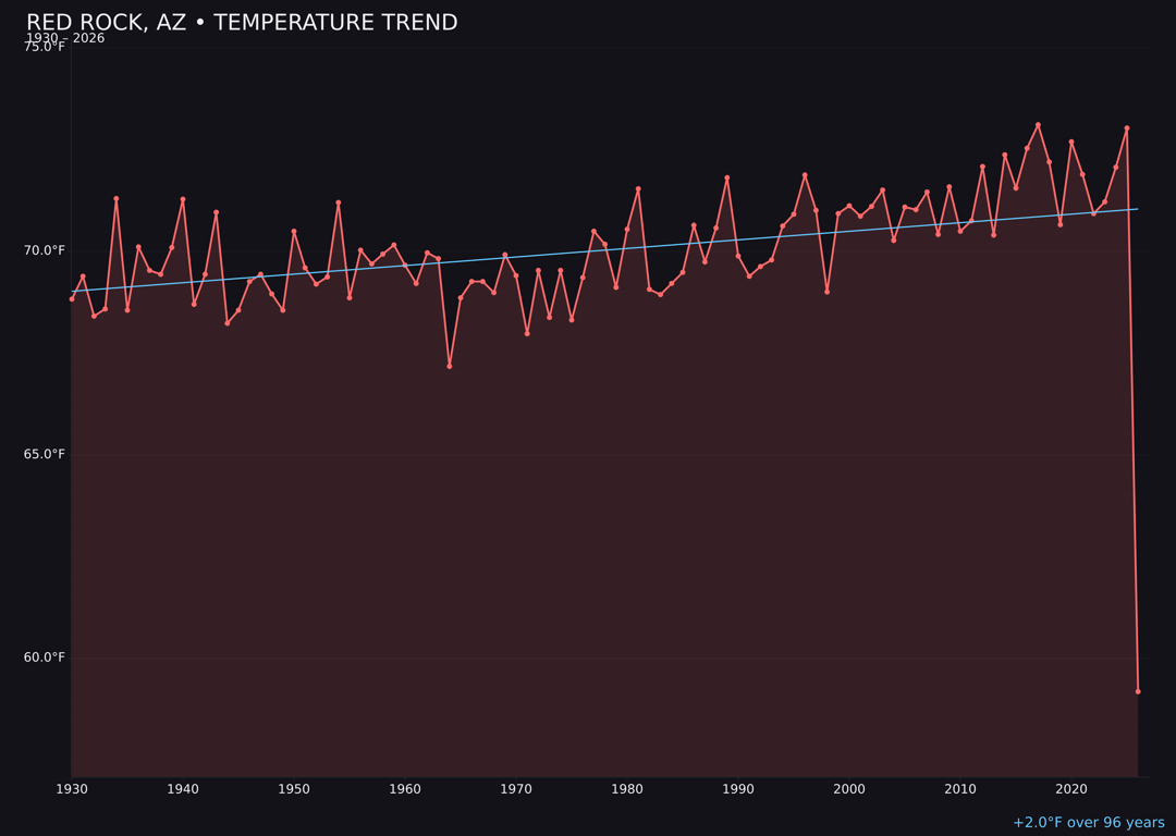 Temperature trend chart for Red Rock, Arizona