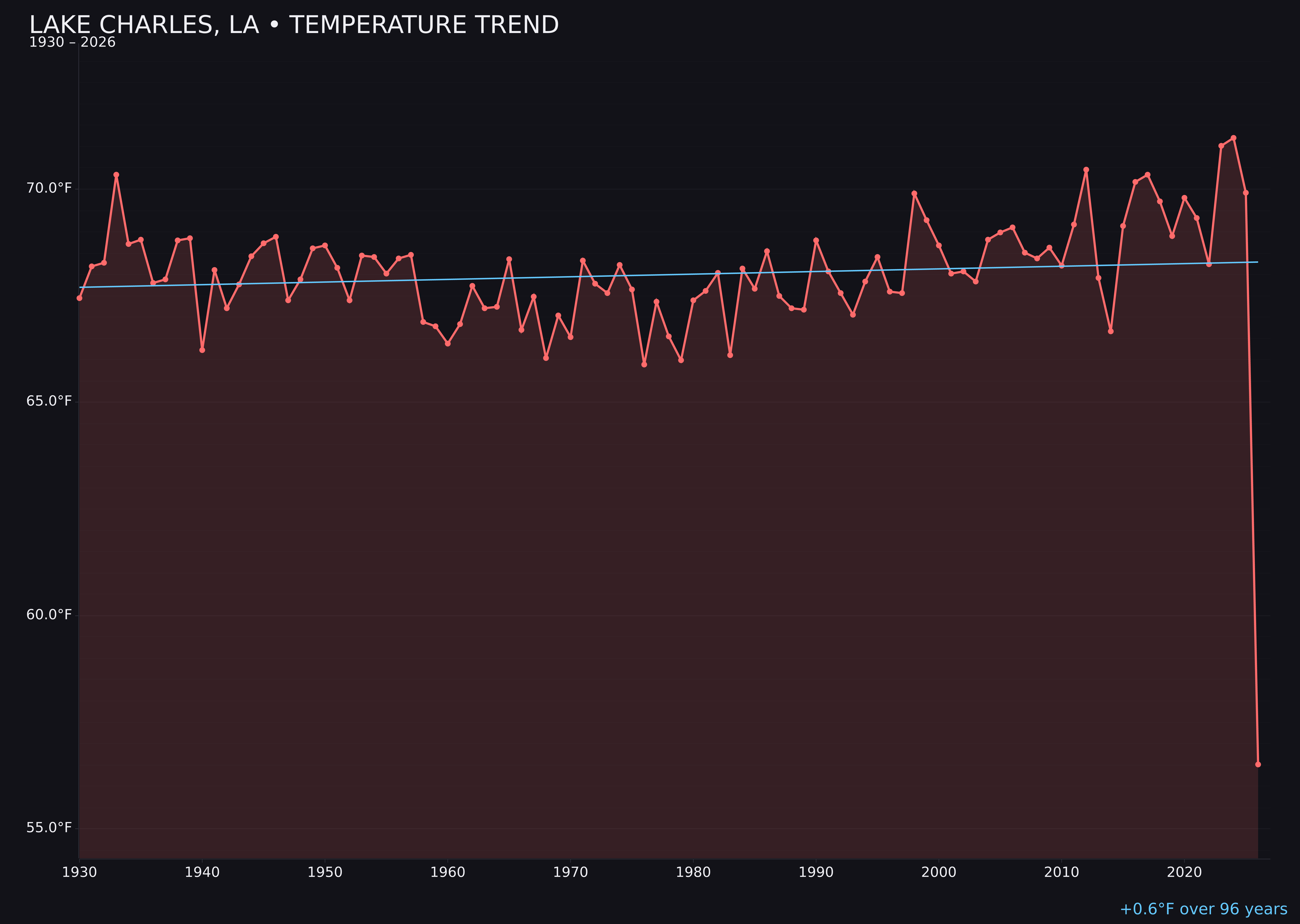Temperature trend chart for Lake Charles, Louisiana
