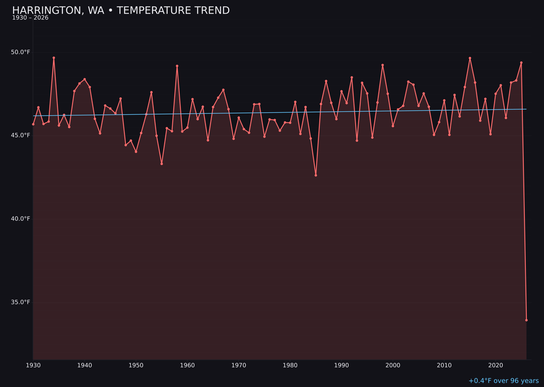 Temperature trend chart for Harrington, Washington