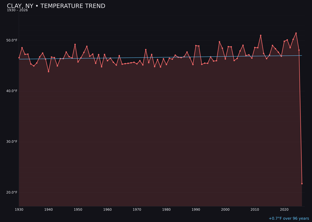 Temperature trend chart for Clay, New York