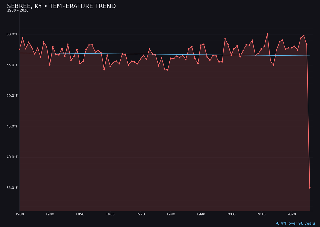 Temperature trend chart for Sebree, Kentucky
