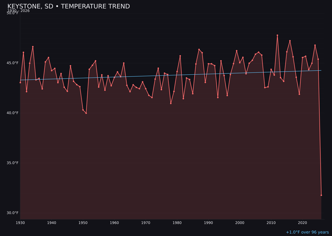 Temperature trend chart for Keystone, South Dakota