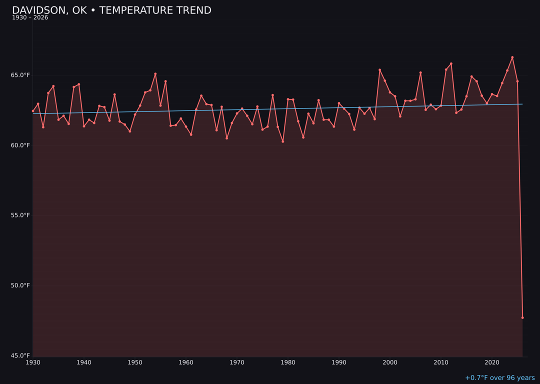 Temperature trend chart for Davidson, Oklahoma
