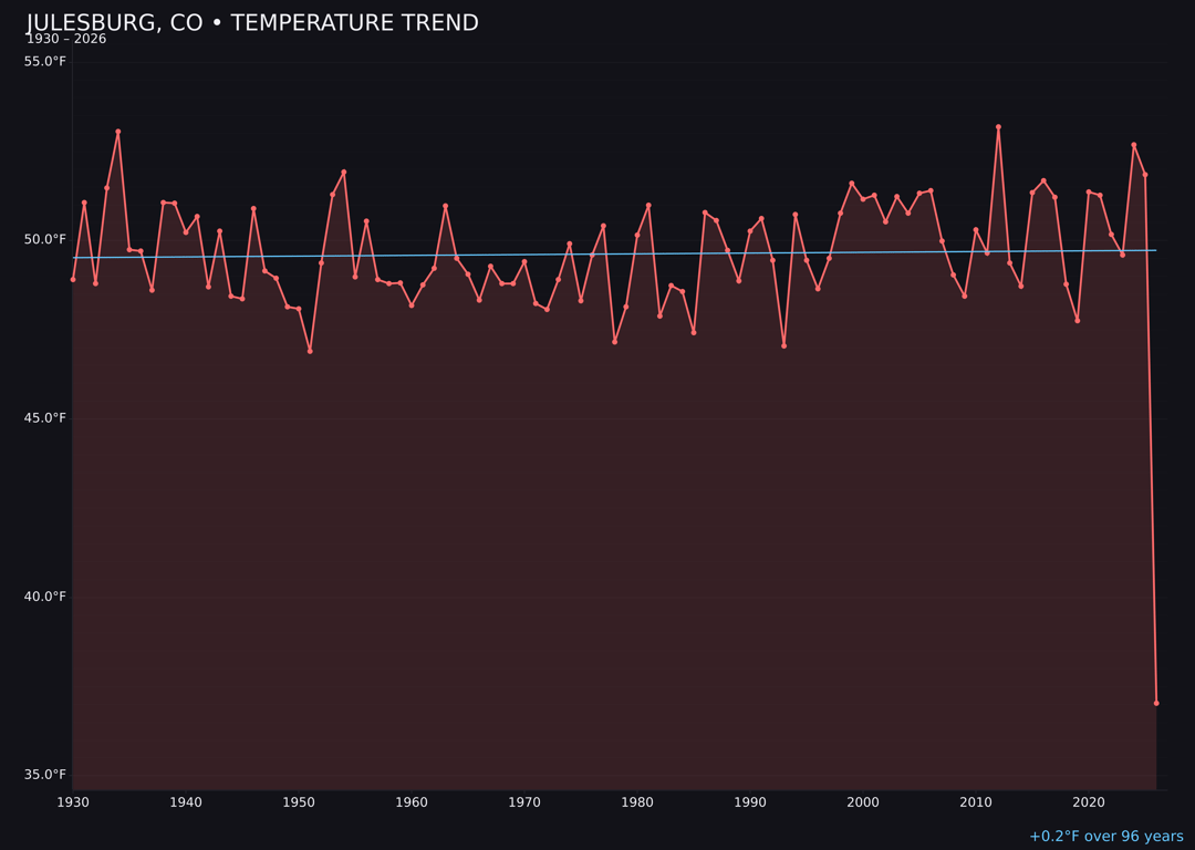 Temperature trend chart for Julesburg, Colorado