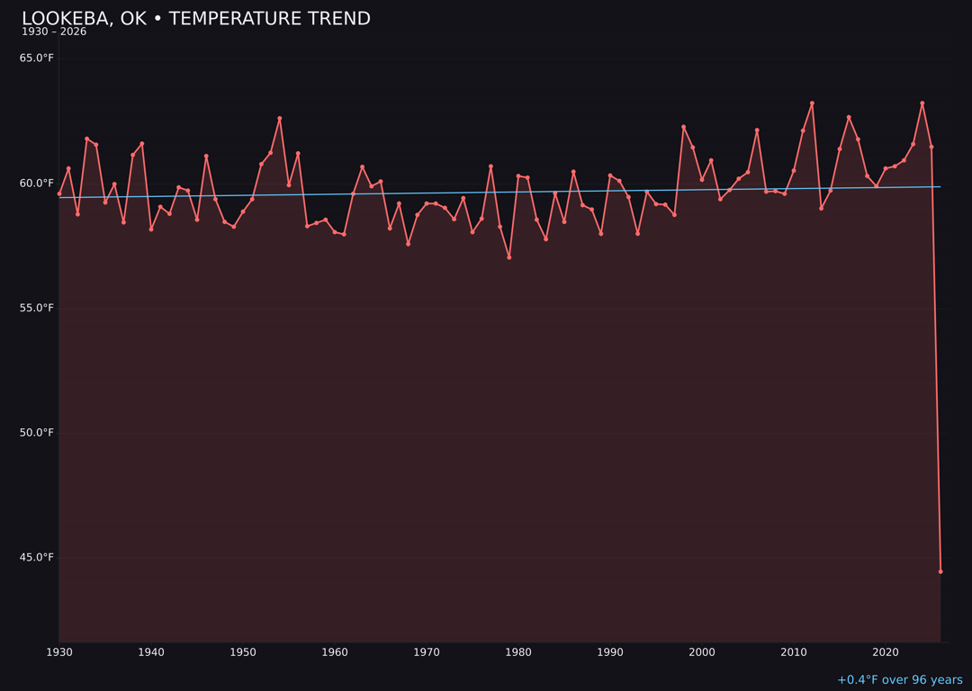 Temperature trend chart for Lookeba, Oklahoma