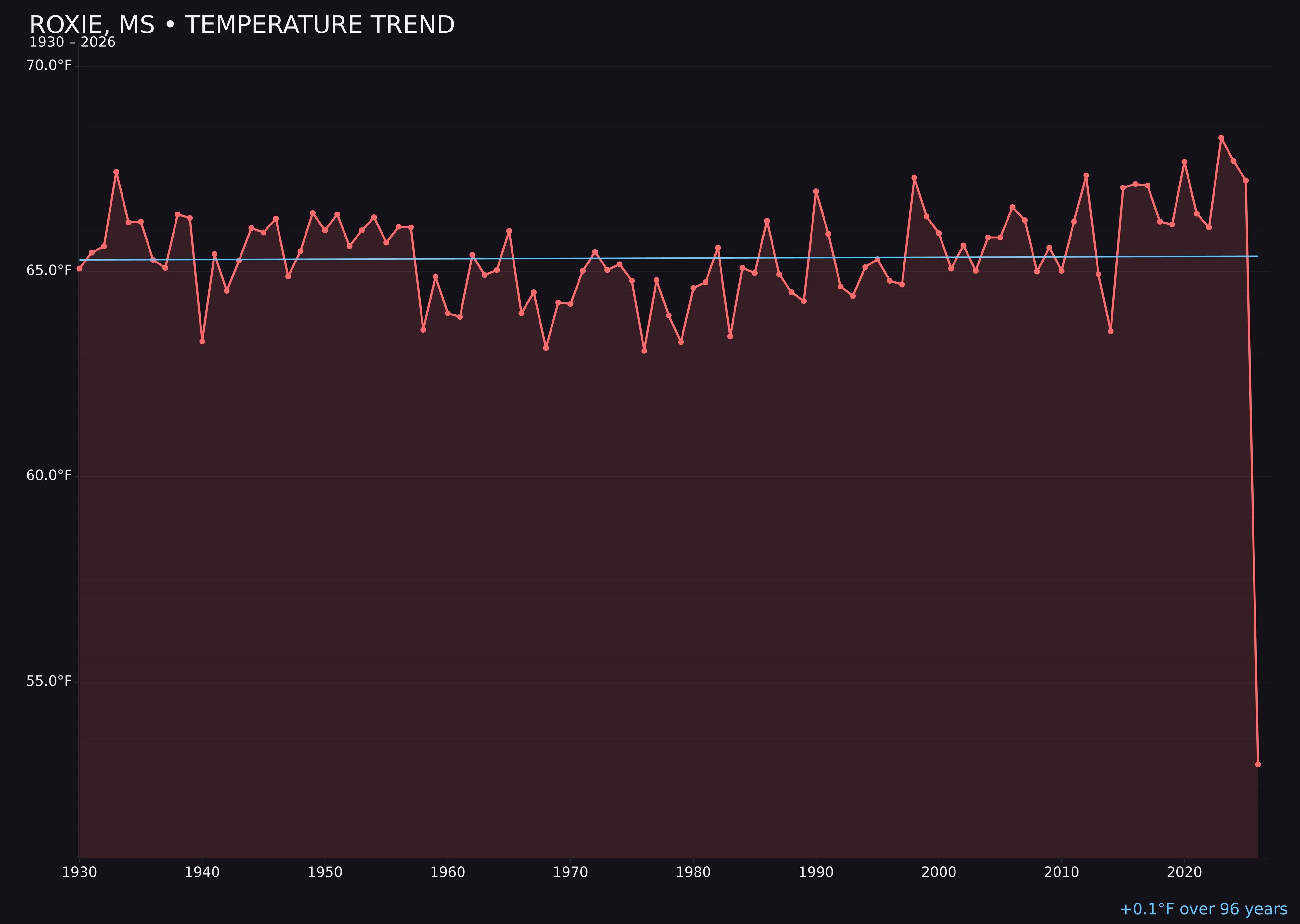Temperature trend chart for Roxie, Mississippi