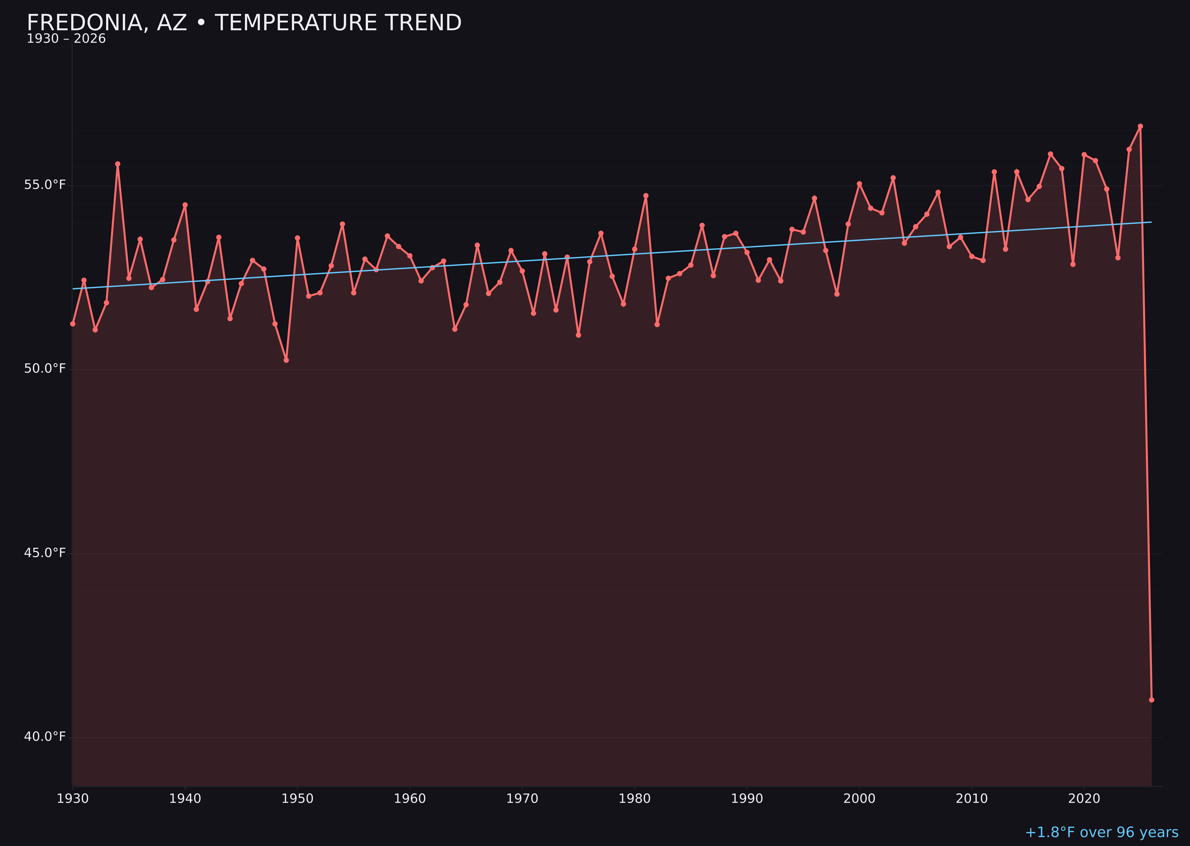 Temperature trend chart for Fredonia, Arizona