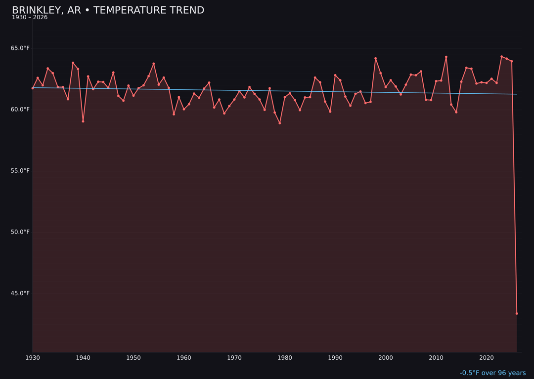 Temperature trend chart for Brinkley, Arkansas