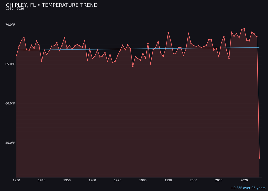 Temperature trend chart for Chipley, Florida