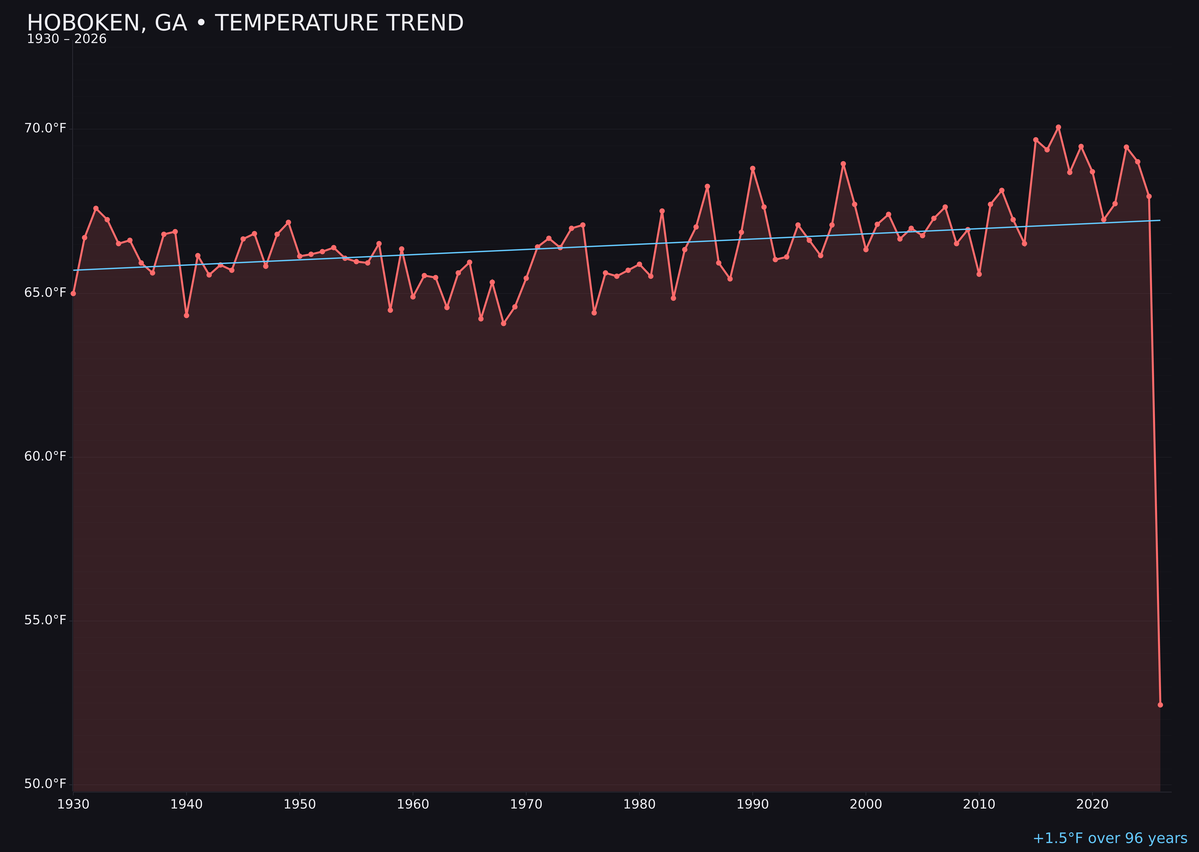 Temperature trend chart for Hoboken, Georgia
