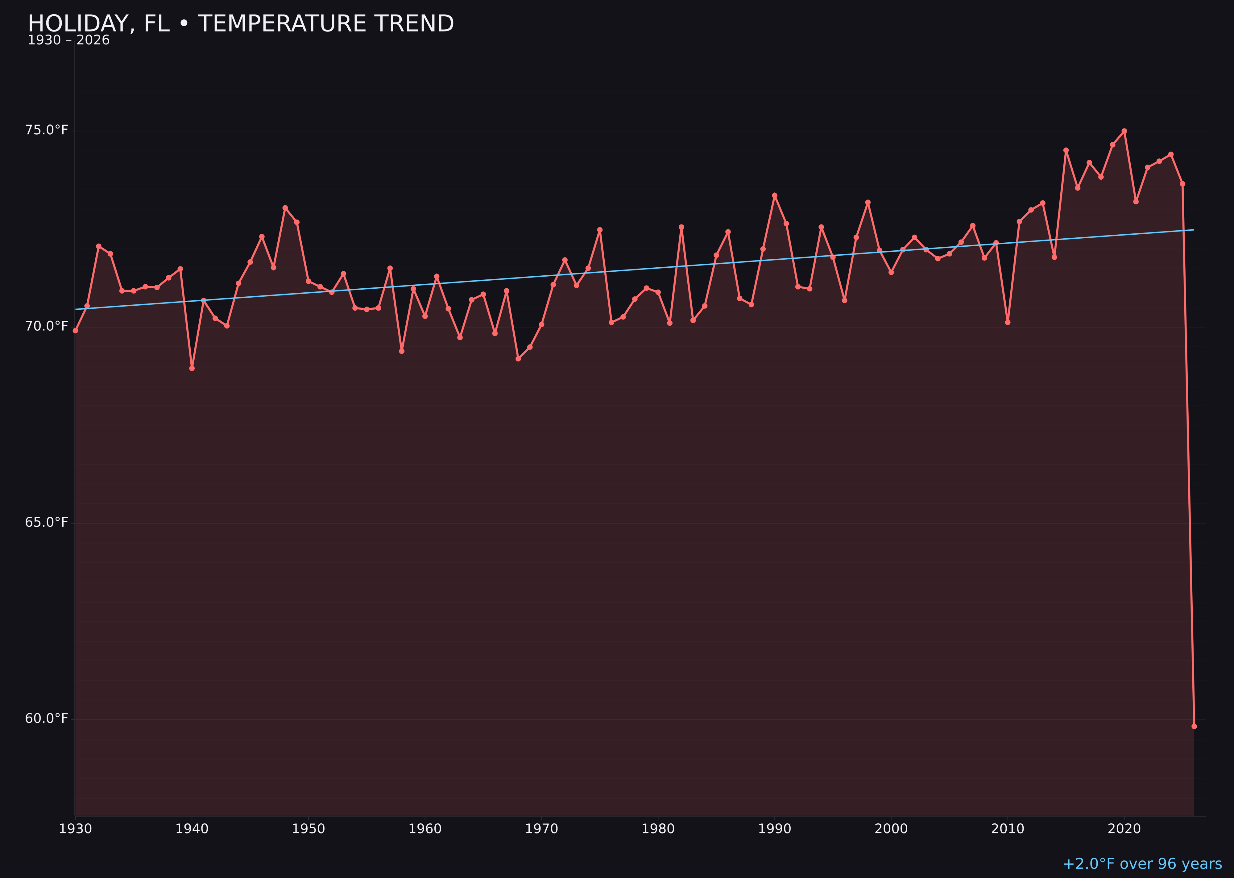 Temperature trend chart for Holiday, Florida