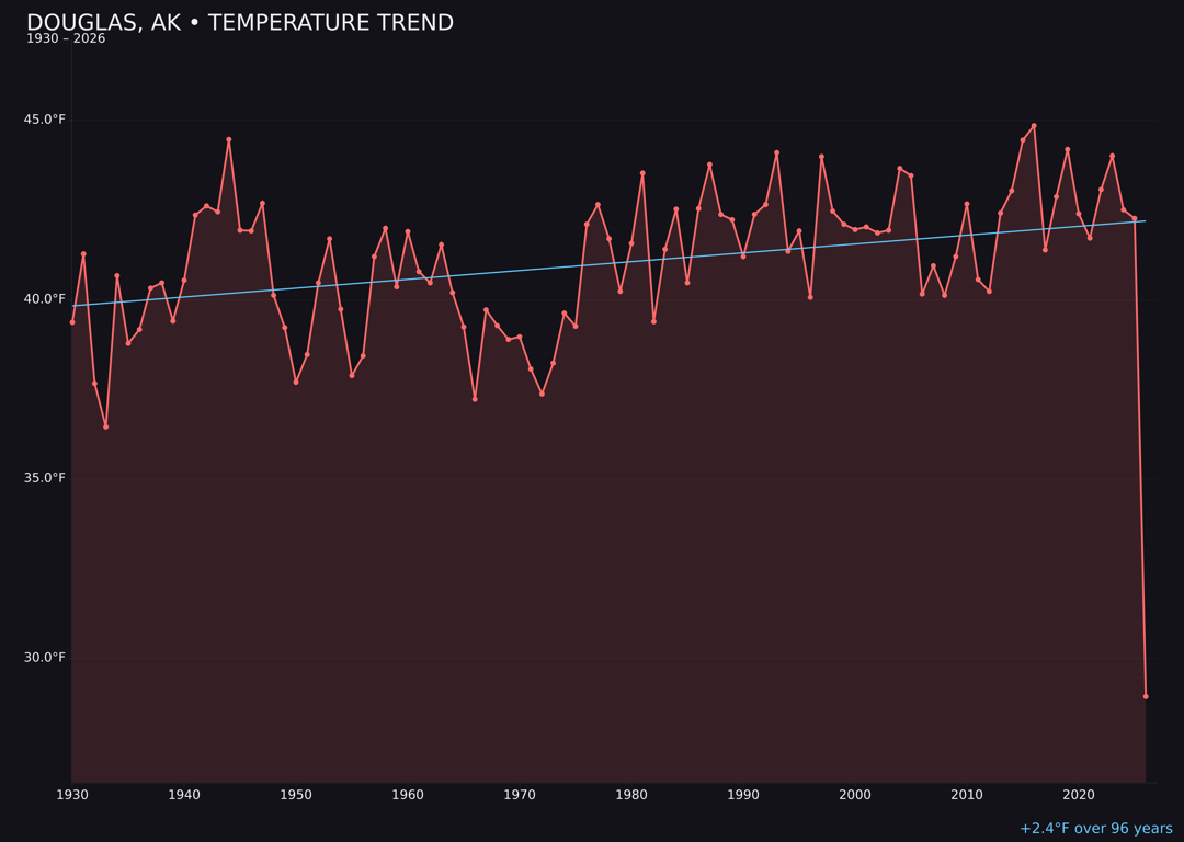 Temperature trend chart for Douglas, Alaska