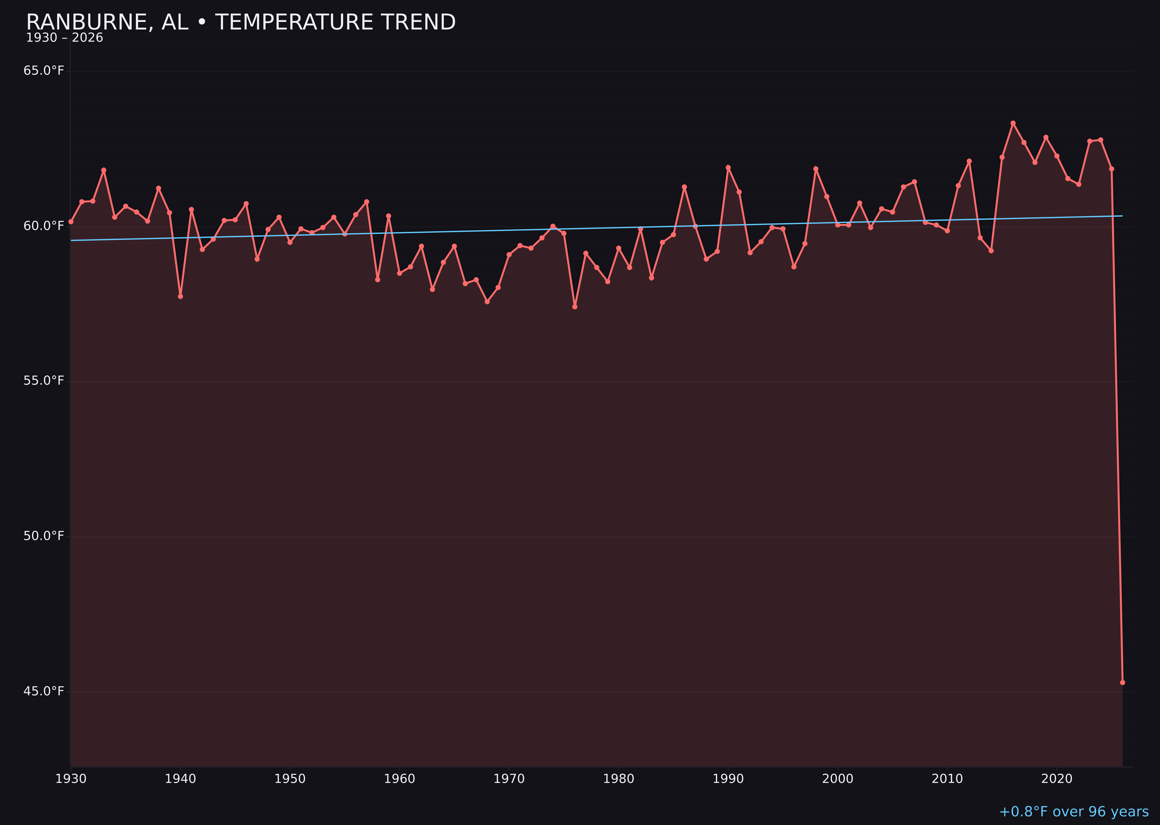 Temperature trend chart for Ranburne, Alabama