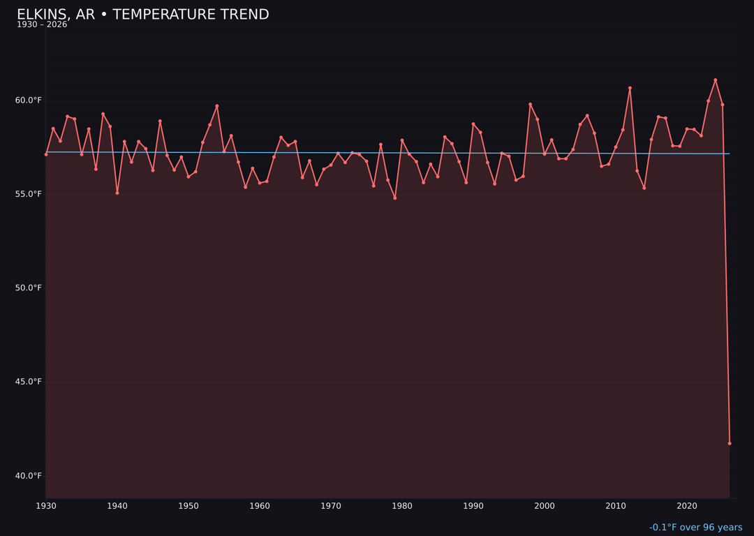 Temperature trend chart for Elkins, Arkansas