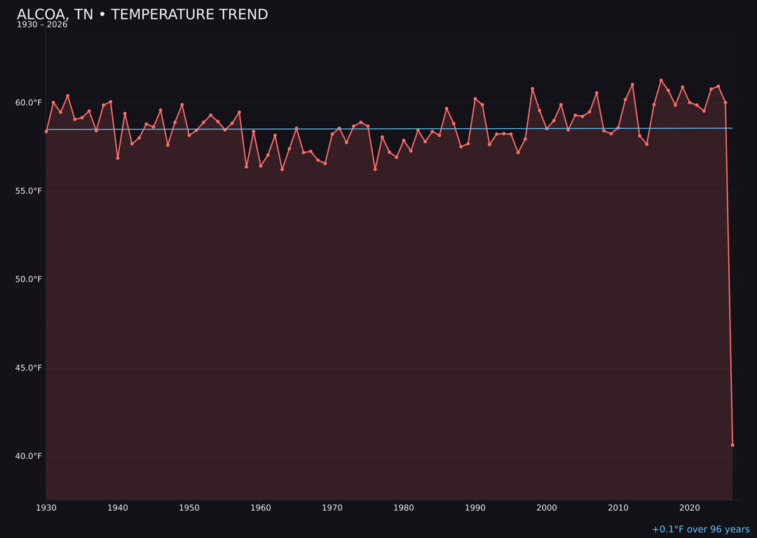 Temperature trend chart for Alcoa, Tennessee