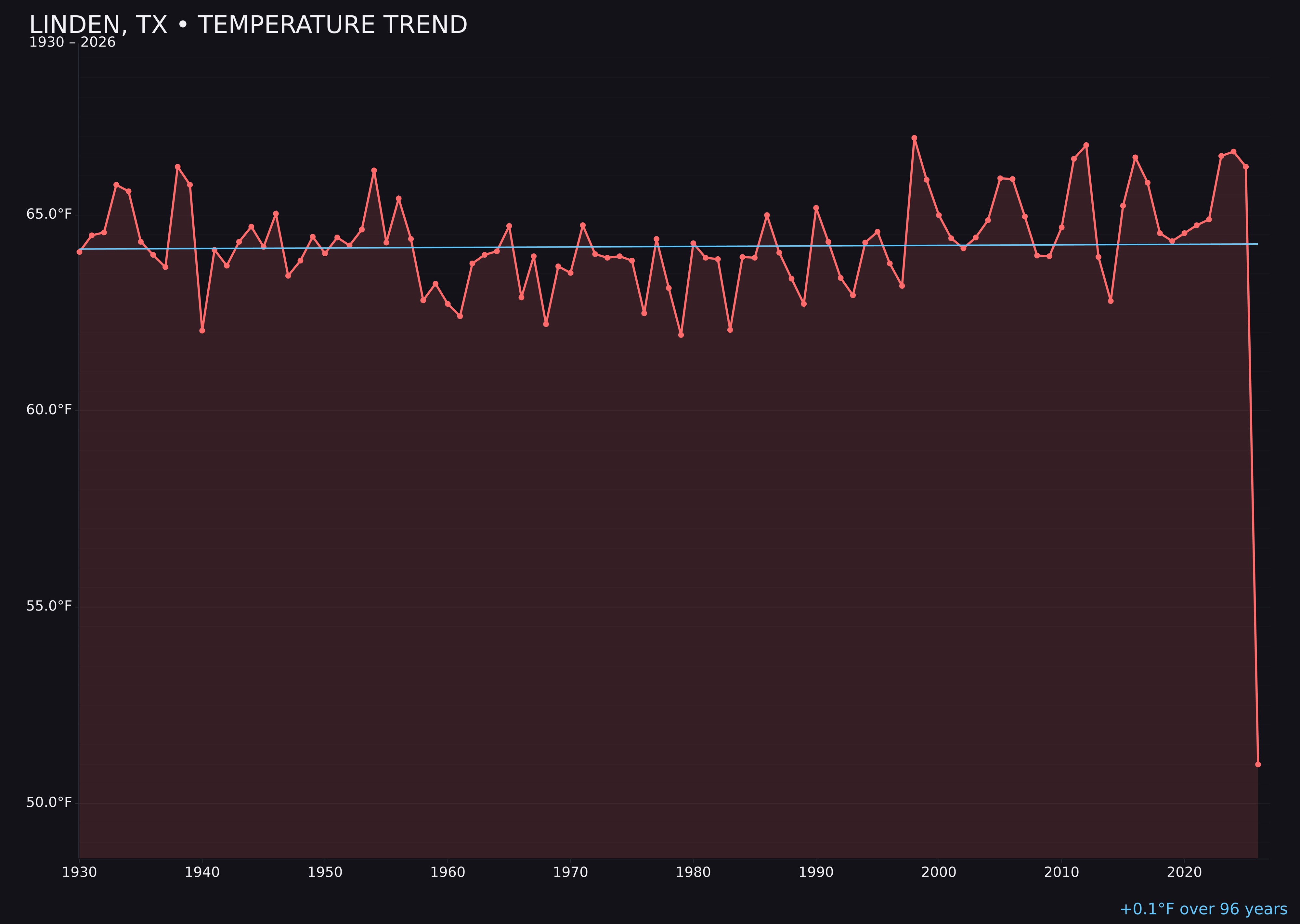 Temperature trend chart for Linden, Texas