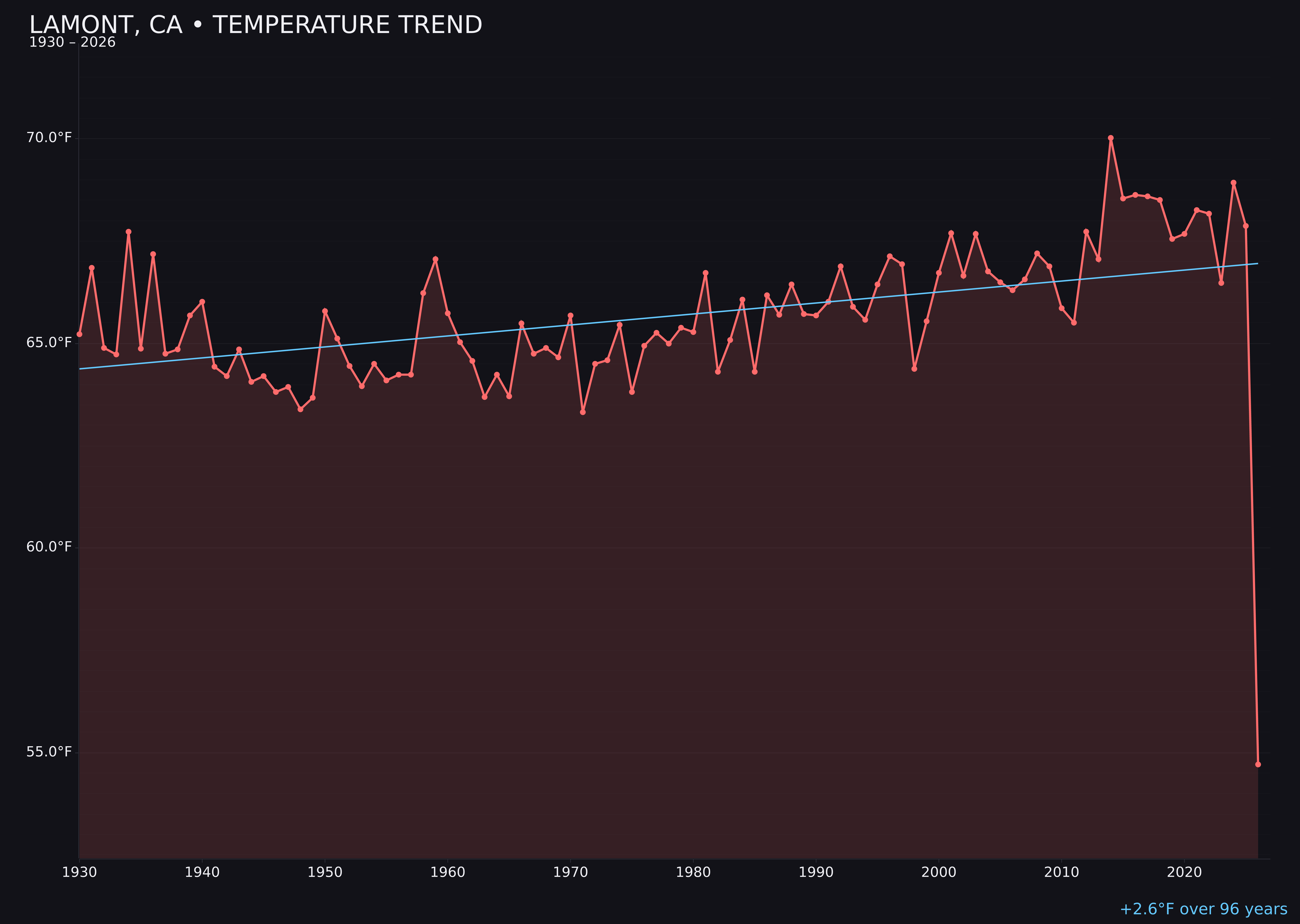 Temperature trend chart for Lamont, California