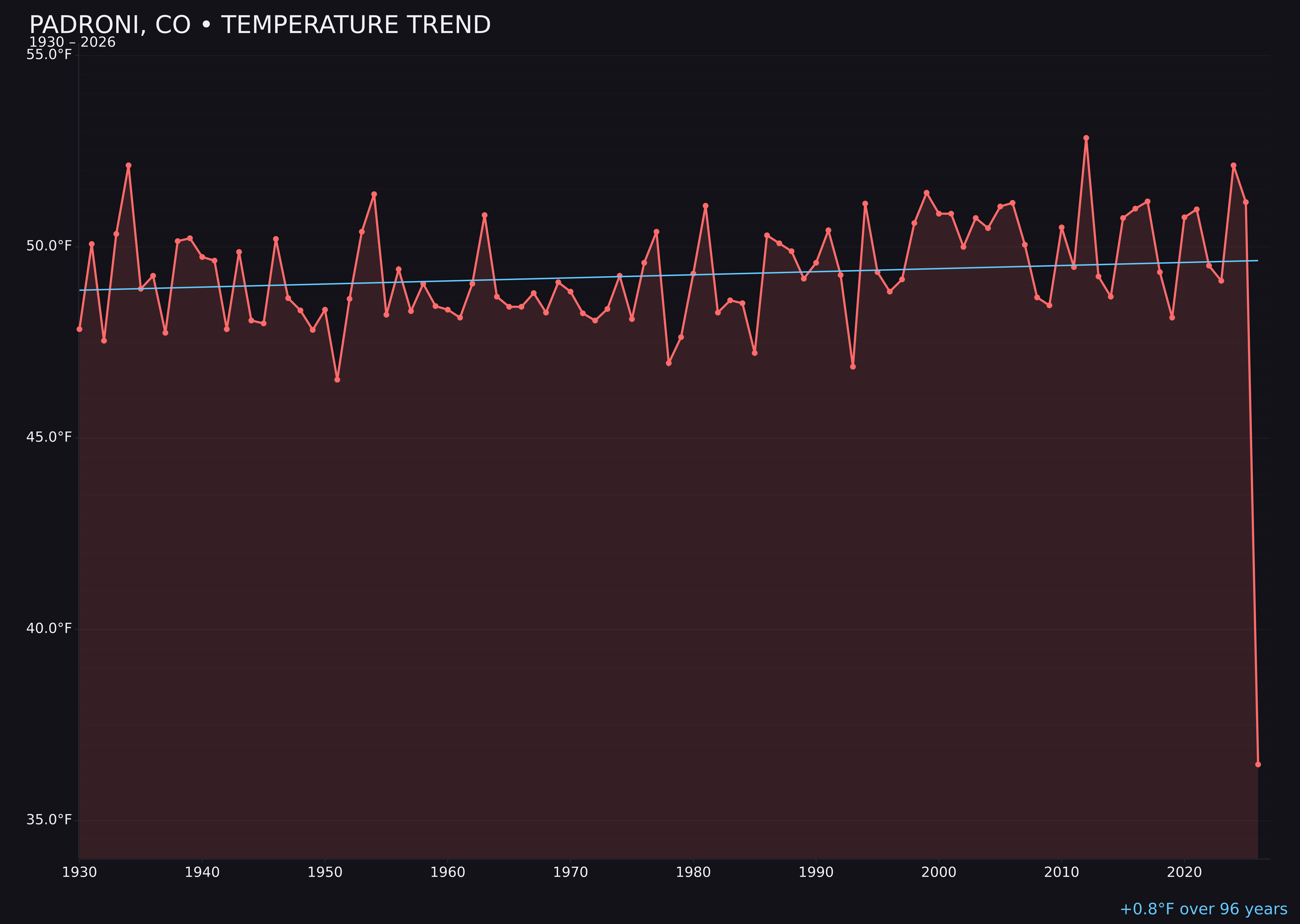 Temperature trend chart for Padroni, Colorado