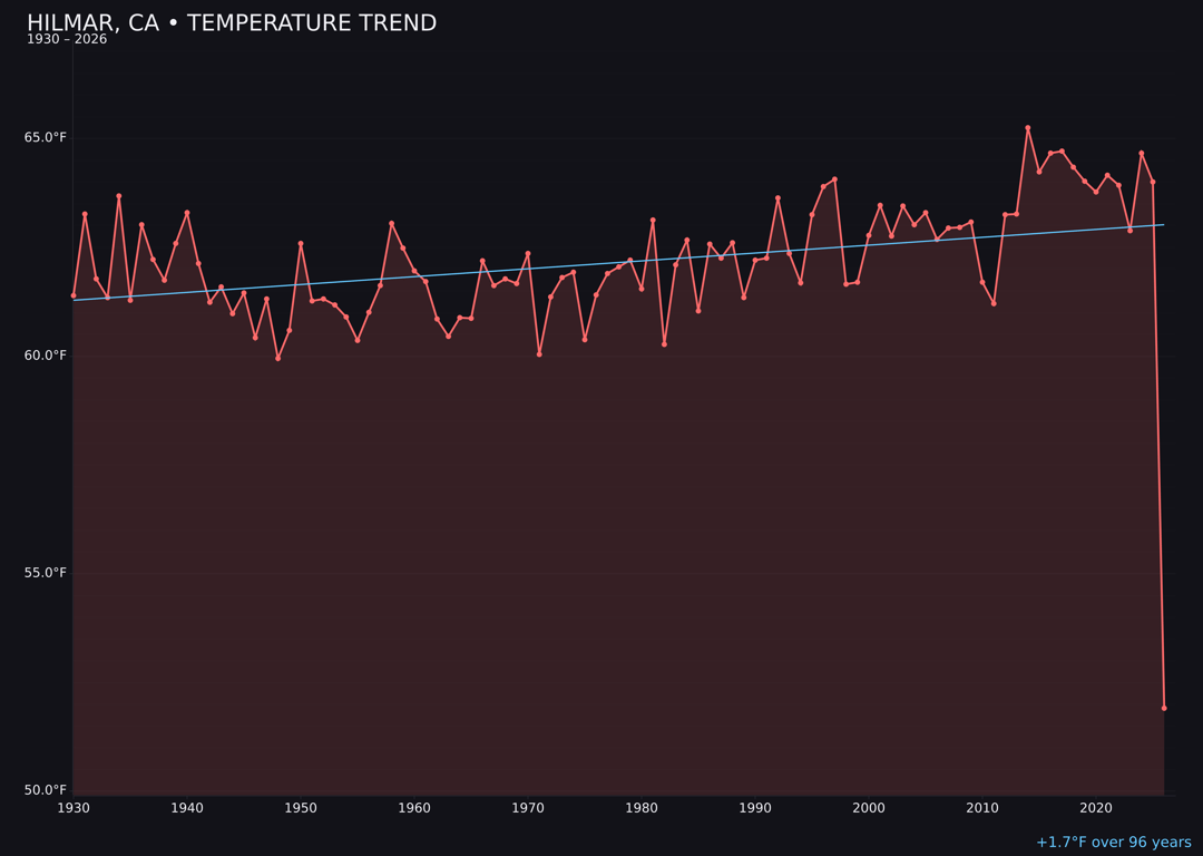 Temperature trend chart for Hilmar, California