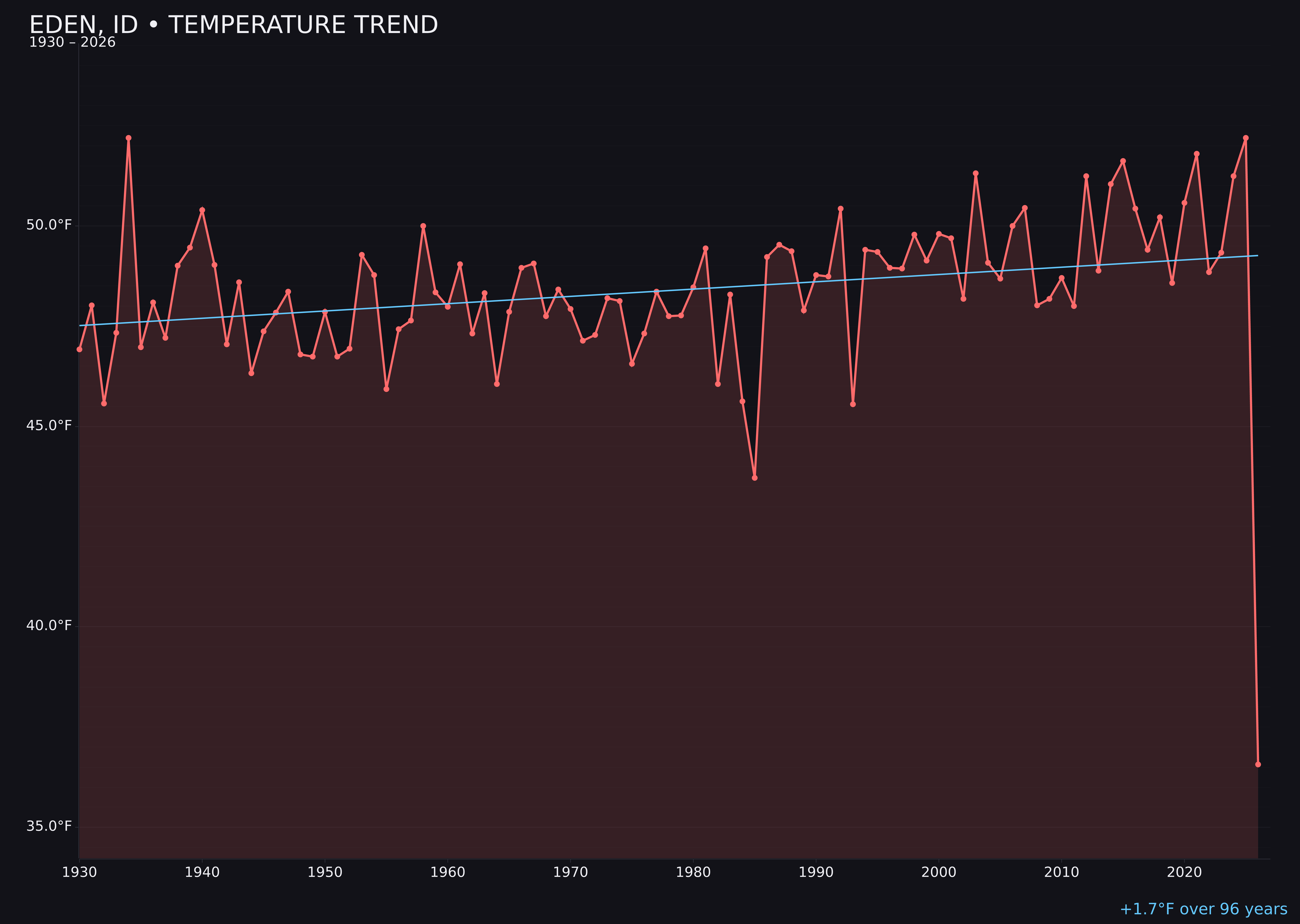 Temperature trend chart for Eden, Idaho
