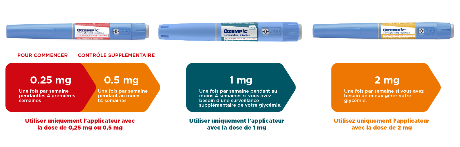 La dose initiale d'Ozempic