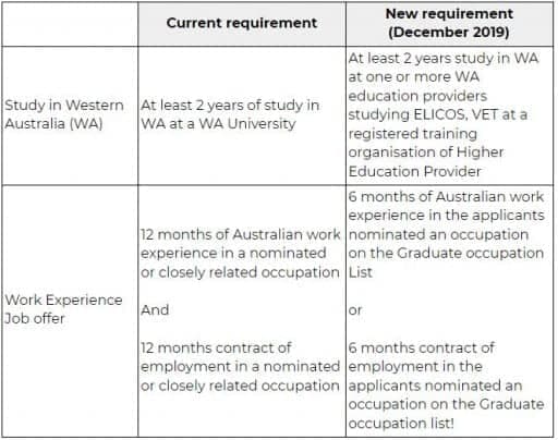 Tableau des contions relatives au Visas d'immigration en Australie