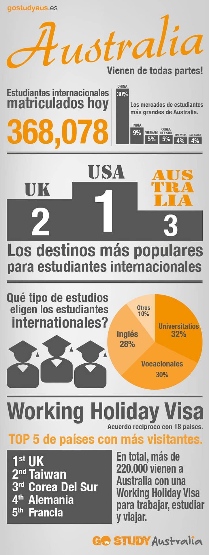 Nacionalidad Estudiantes en Australia
