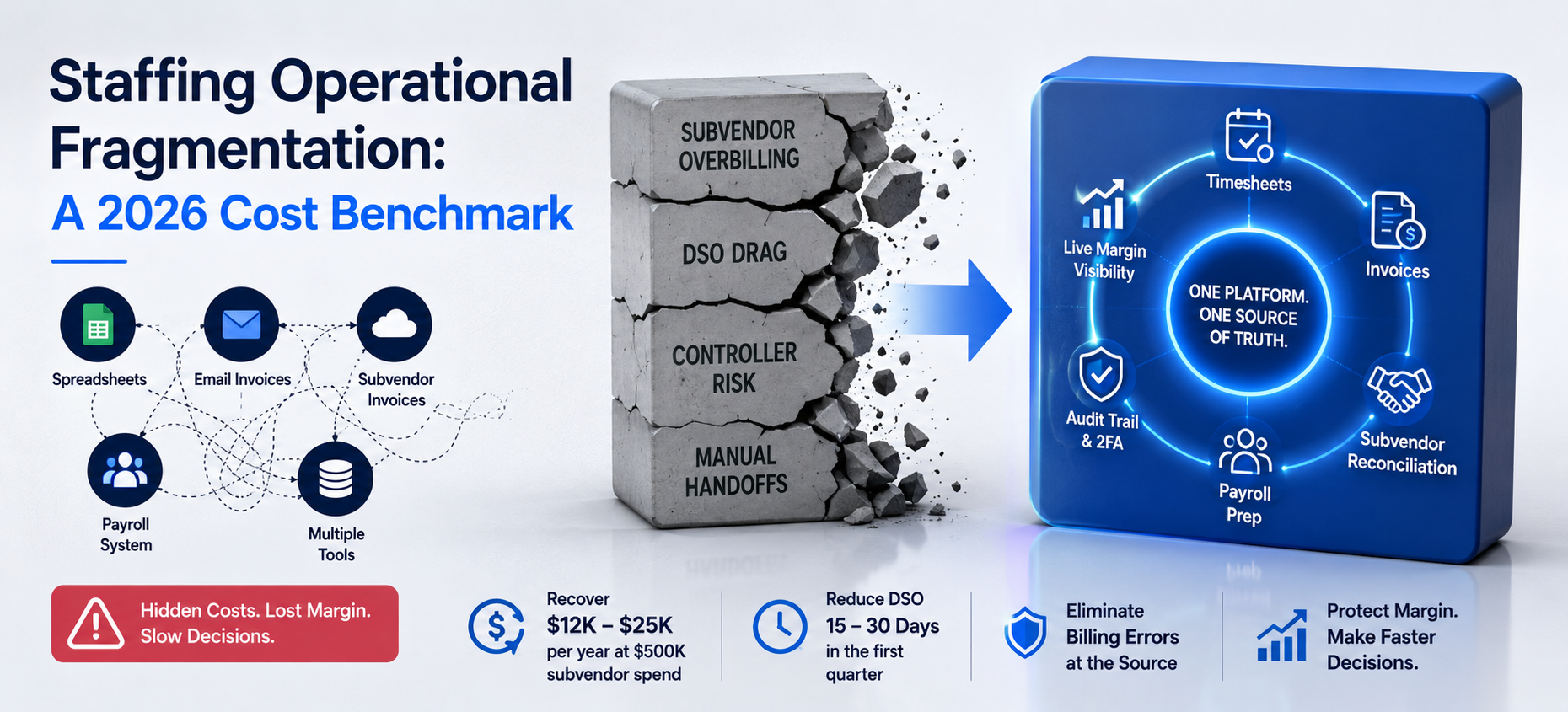 Staffing Operational Fragmentation: A 2026 Cost Benchmark