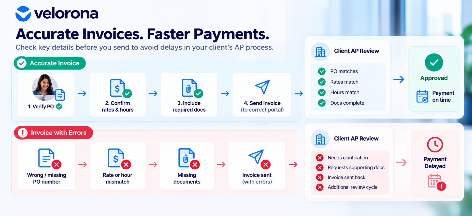 nfographic showing invoice validation checks leading to faster approvals and improved staffing agency cash flow.