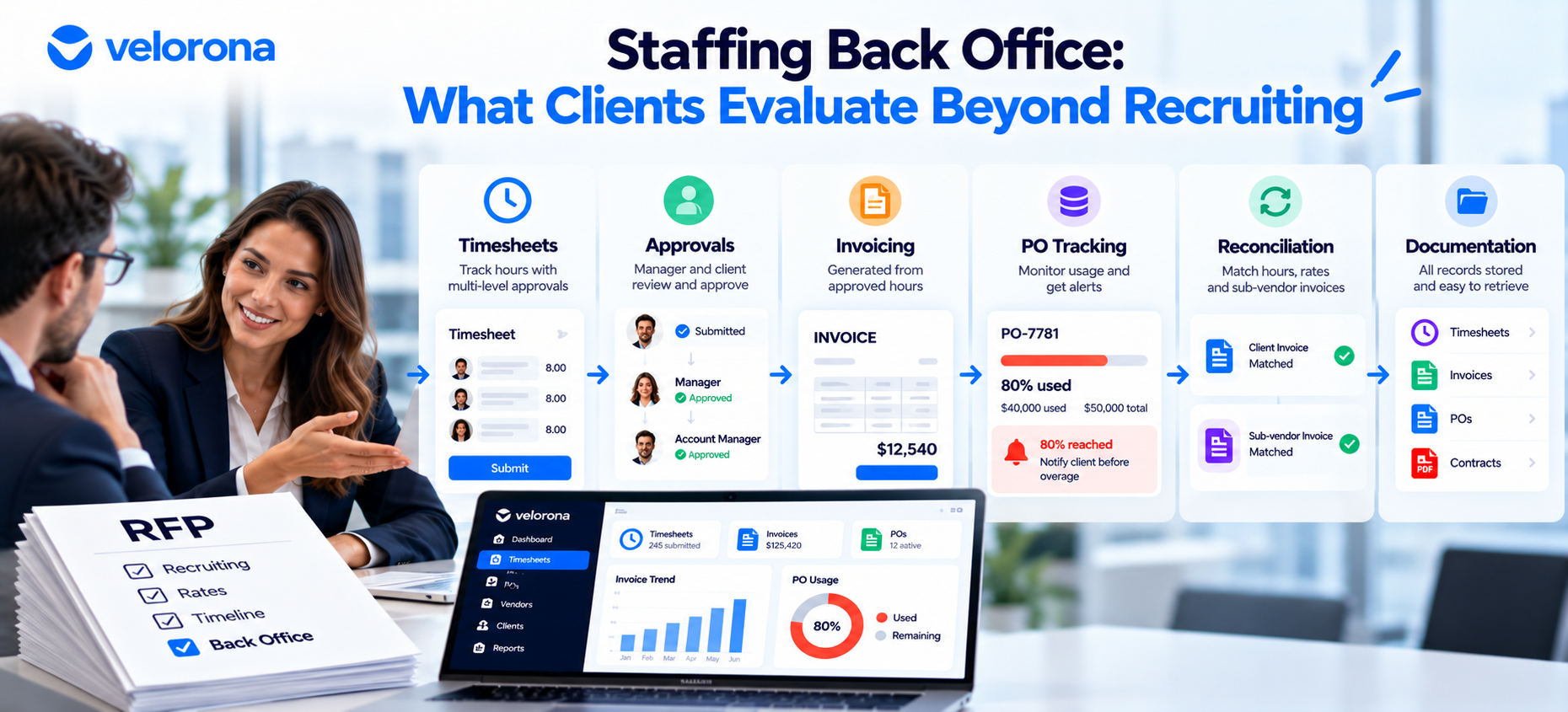 Velorona Back Office Workflow Infographic