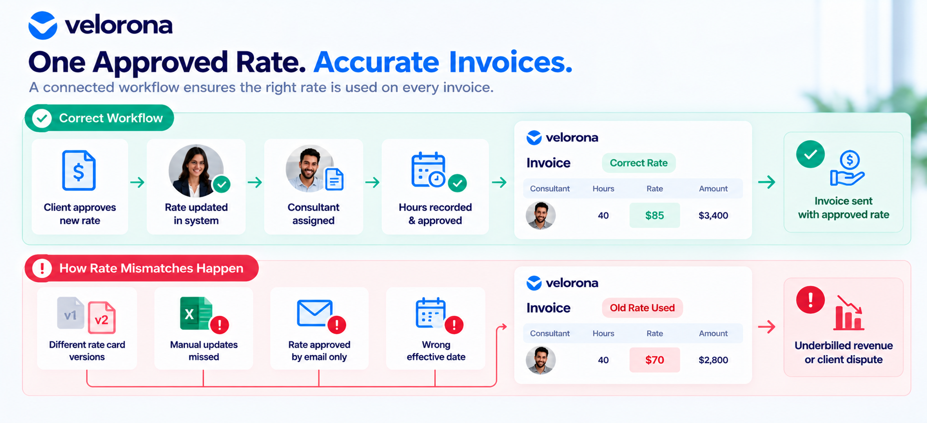 Staffing firm comparing a rate card against an invoice to catch staffing rate card errors before billing